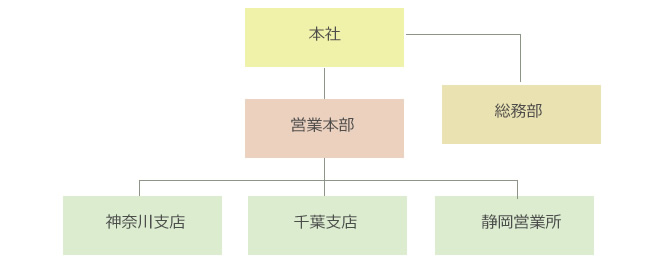 組織図